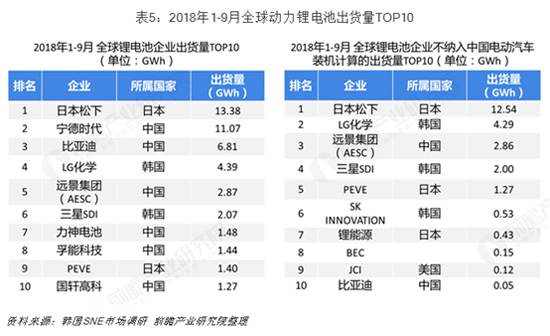 全球動力電池出貨量排名